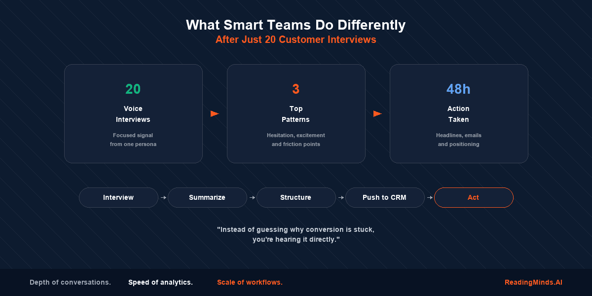 What Smart Teams Do Differently After Just 20 Customer Interviews