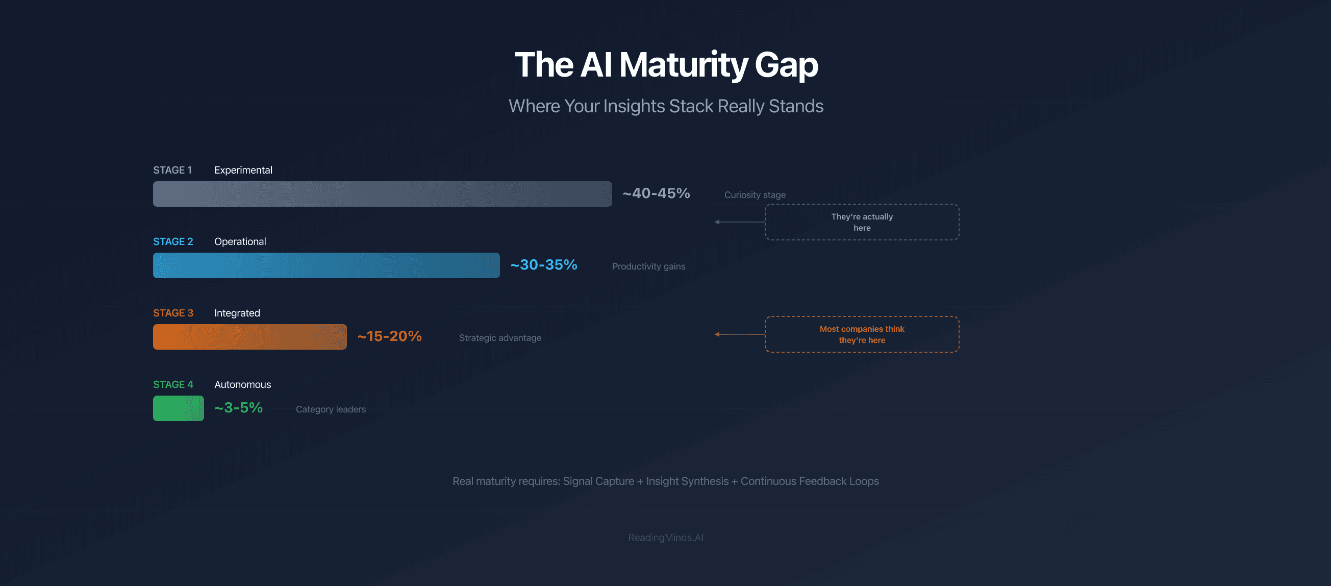The AI Maturity Gap: Where Your Insights Stack Really Stands (And Why It Matters)
