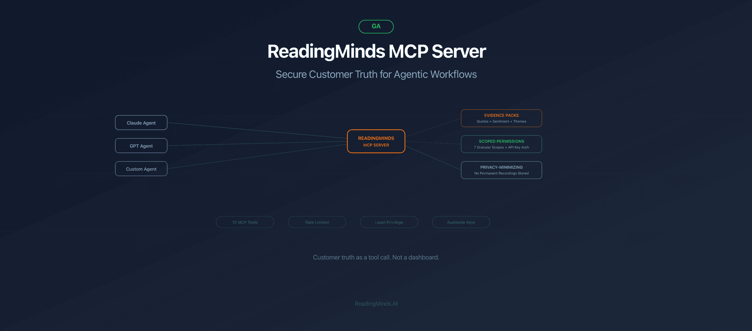 ReadingMinds MCP Server Is Now GA: Secure Customer Truth as a Tool Call, Not a Dashboard