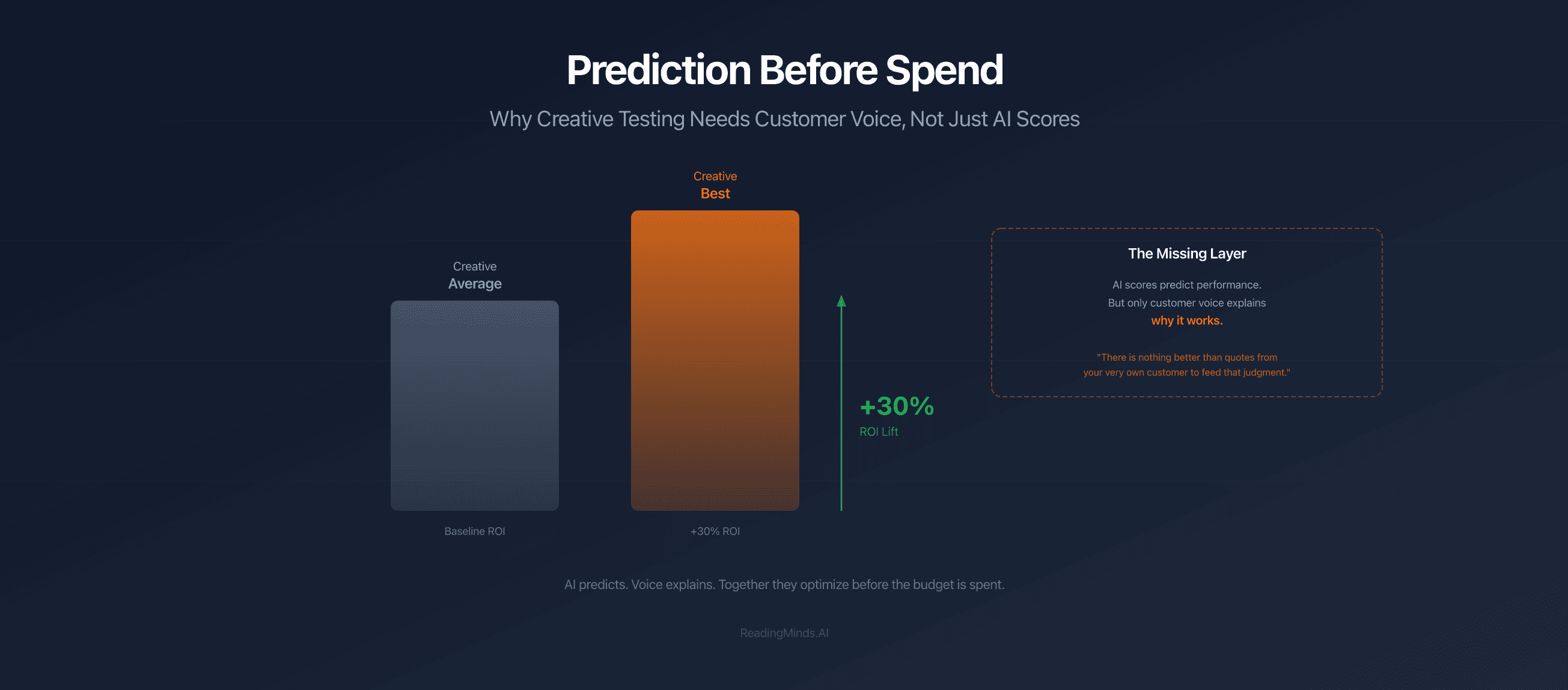 Kantar Says Moving Creative from Average to Best Lifts ROI 30%: Here's the Layer They're Missing